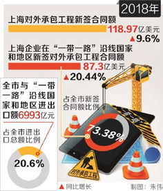 上海 打造服務‘一帶一路’橋頭堡，去年與沿線國家地區進出口額占全市20.6%，對外承包工程展現新活力